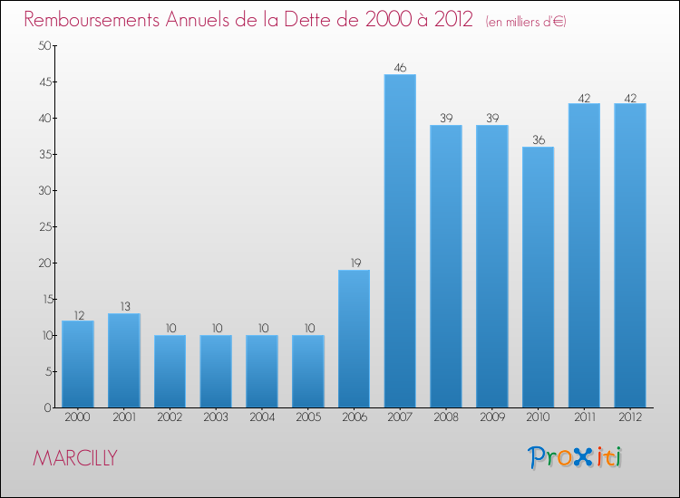 Evolution de l'annuité de la dette pour la commune de MARCILLY de 2000 à 2012 Annuités de la dette pour MARCILLY de 2000 à 2012