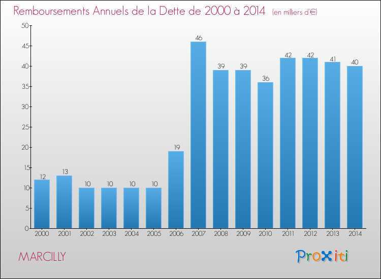 Evolution de l'annuité de la dette pour la commune de MARCILLY de 2000 à 2014 Annuités de la dette pour MARCILLY de 2000 à 2014