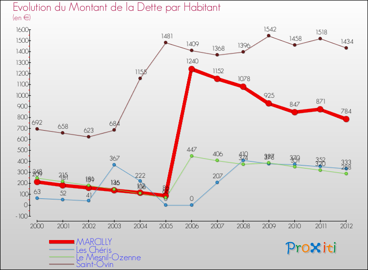 Evolution de la dette par habitant pour la commune de MARCILLY et les communes proches de 2000 à 2012 Comparaison de la dette par habitant pour MARCILLY et les communes voisines de 2000 à 2012