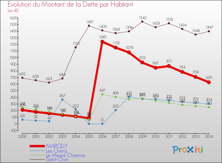 Evolution de la dette par habitant pour la commune de MARCILLY et les communes proches de 2000 à 2014 Comparaison de la dette par habitant pour MARCILLY et les communes voisines de 2000 à 2014