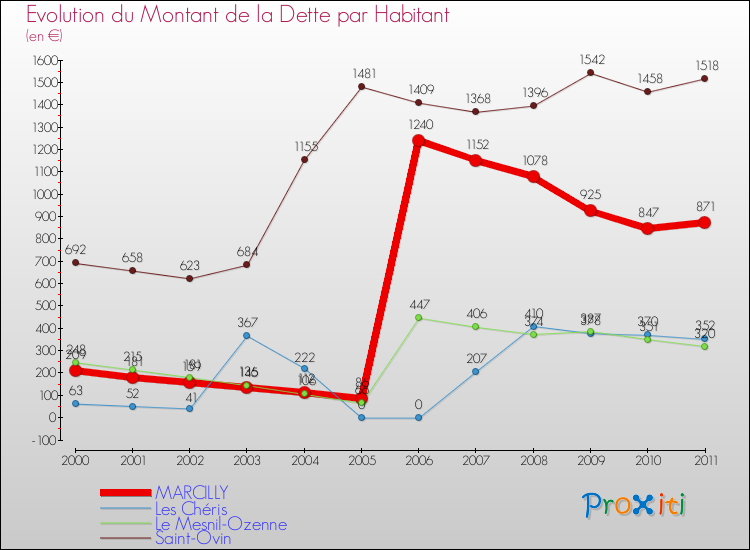 Evolution de la dette par habitant pour la commune de MARCILLY et les communes proches Comparaison de la dette par habitant pour MARCILLY et les communes voisines