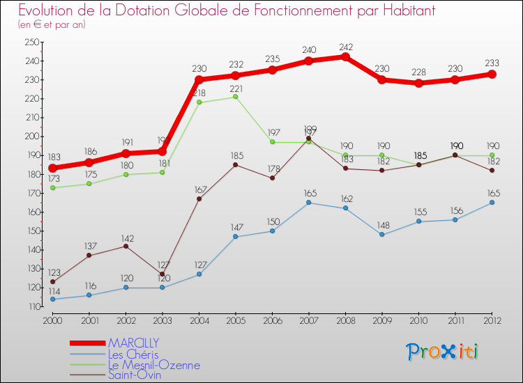 Evolution et montant de la dotation globale de fonctionnement par Habitant pour MARCILLY et les communes proches Comparaison des dotations globales de fonctionnement par habitant pour MARCILLY et les communes voisines