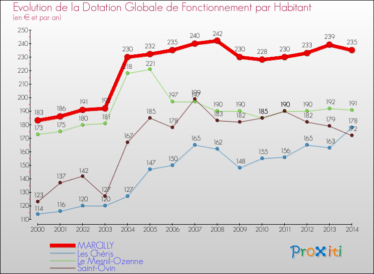Evolution et montant de la dotation globale de fonctionnement par Habitant pour MARCILLY et les communes proches de 2000 à 2014. Comparaison des dotations globales de fonctionnement par habitant pour MARCILLY et les communes voisines de 2000 à 2014.