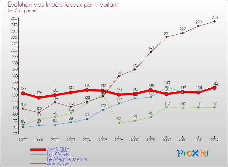 Evolution et montant des impôts locaux par Habitant pour MARCILLY et les communes proches Comparaison des impôts locaux par habitant pour MARCILLY et les communes voisines