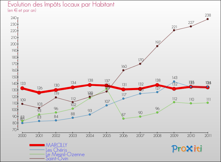 Evolution et montant des impôts locaux par Habitant pour MARCILLY et les communes proches Comparaison des impôts locaux par habitant pour MARCILLY et les communes voisines