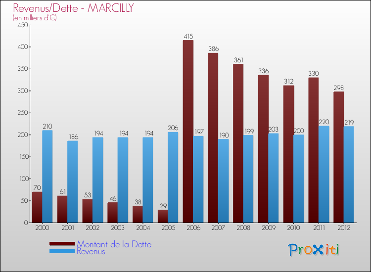 Evolution comparée de la dette et des revenus pour la commune de MARCILLY de 2000 à 2012 Comparaison de la dette et des revenus pour MARCILLY de 2000 à 2012