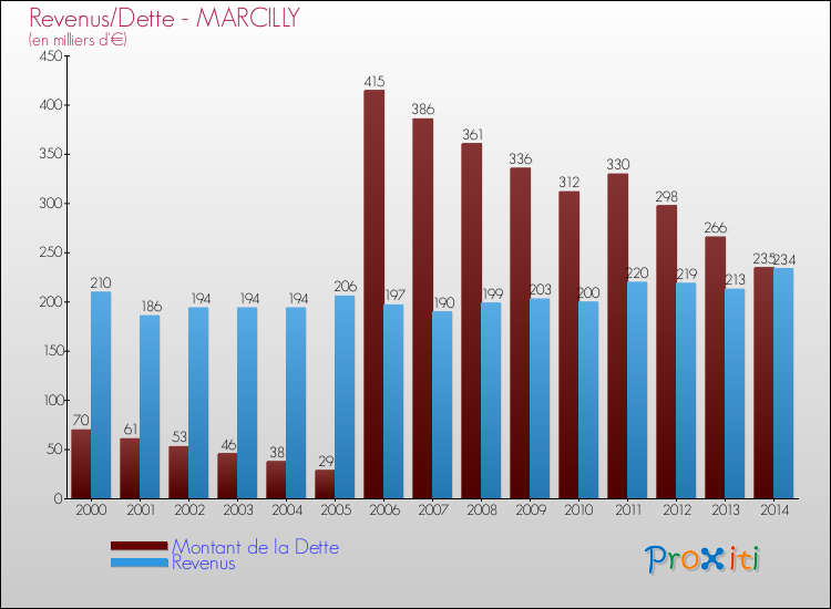 Evolution comparée de la dette et des revenus pour la commune de MARCILLY de 2000 à 2014 Comparaison de la dette et des revenus pour MARCILLY de 2000 à 2014