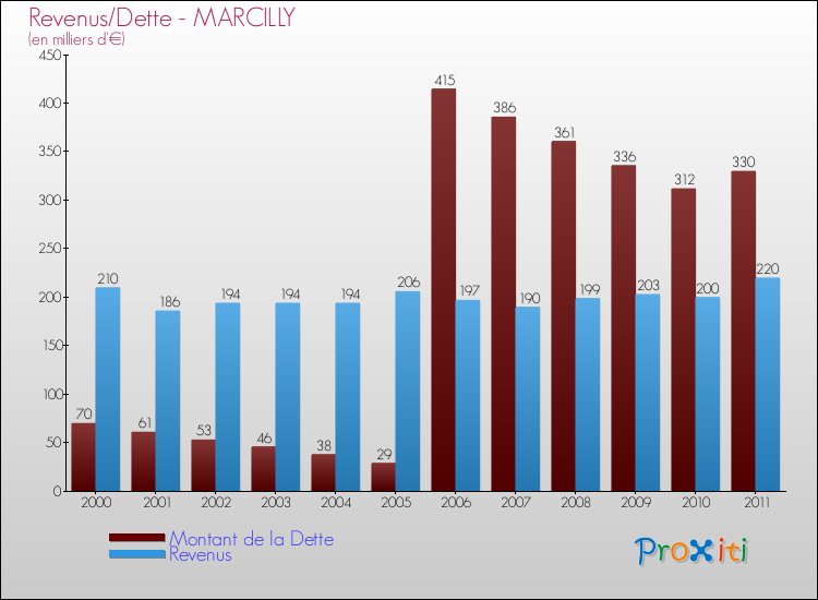 Evolution comparée de la dette et des revenus pour la commune de MARCILLY de 2000 à 2011 Comparaison de la dette et des revenus pour MARCILLY de 2000 à 2011