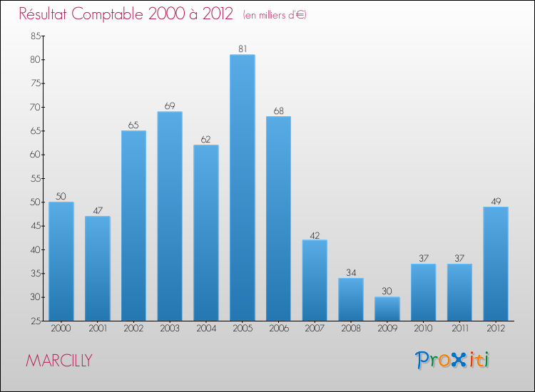 Evolution du résultat comptable pour la commune de MARCILLY de 2000 à 2012 Evolution du résultat comptable pour MARCILLY de 2000 à 2012