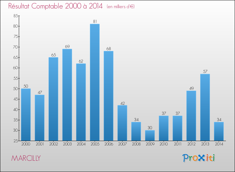 Evolution du résultat comptable pour la commune de MARCILLY de 2000 à 2014 Evolution du résultat comptable pour MARCILLY de 2000 à 2014