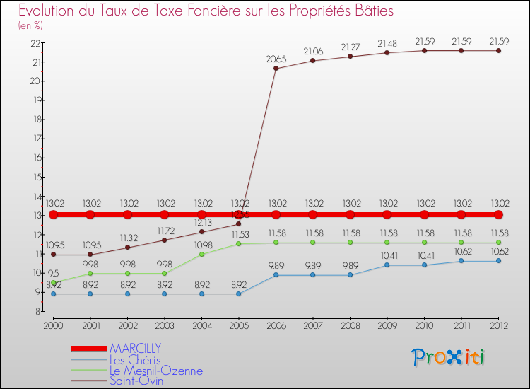 Evolution du taux de la taxe foncière sur le bati pour MARCILLY et les communes proches de 2000 à 2012 Comparaison des taux de taxe foncière sur le bati pour MARCILLY et les communes voisines de 2000 à 2012