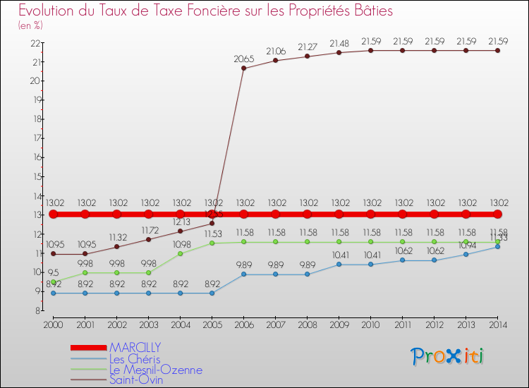 Evolution du taux de la taxe foncière sur le bati pour MARCILLY et les communes proches de 2000 à 2014 Comparaison des taux de taxe foncière sur le bati pour MARCILLY et les communes voisines de 2000 à 2014