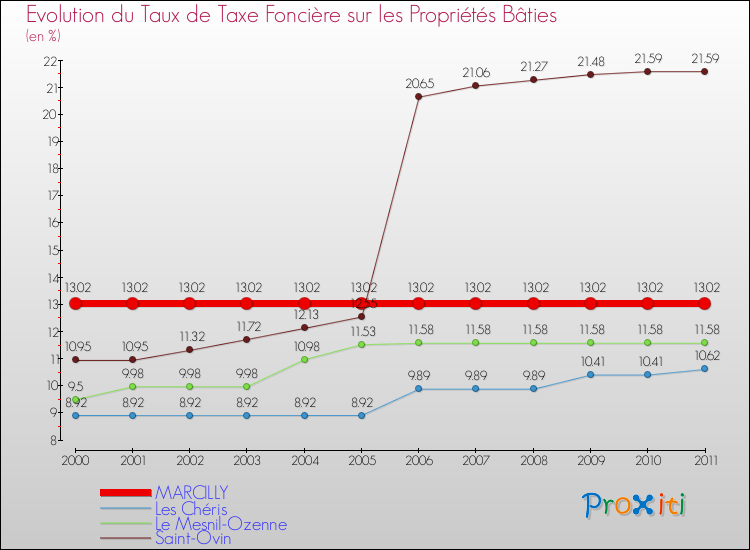 Evolution du taux de la taxe foncière sur le bati pour MARCILLY et les communes proches Comparaison des taux de taxe foncière sur le bati pour MARCILLY et les communes voisines