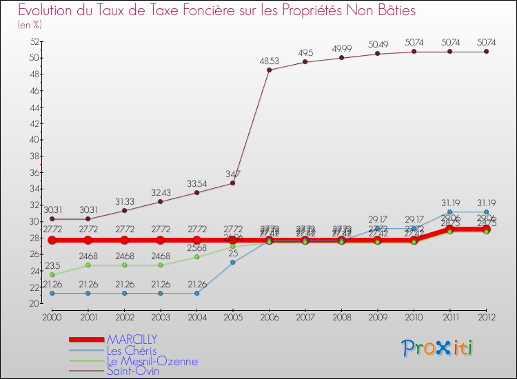 Evolution du taux de la taxe foncière sur les immeubles et terrains non batis pour MARCILLY et les communes proches de 2000 à 2012 Comparaison des taux de la taxe foncière sur les immeubles et terrains non batis pour MARCILLY et les communes voisines de 2000 à 2012