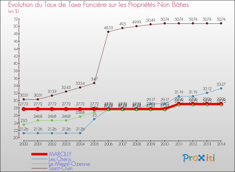 Evolution du taux de la taxe foncière sur les immeubles et terrains non batis pour MARCILLY et les communes proches de 2000 à 2014 Comparaison des taux de la taxe foncière sur les immeubles et terrains non batis pour MARCILLY et les communes voisines de 2000 à 2014