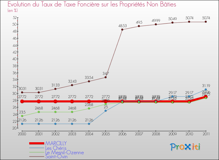 Evolution du taux de la taxe foncière sur les immeubles et terrains non batis pour MARCILLY et les communes proches Comparaison des taux de la taxe foncière sur les immeubles et terrains non batis pour MARCILLY et les communes voisines
