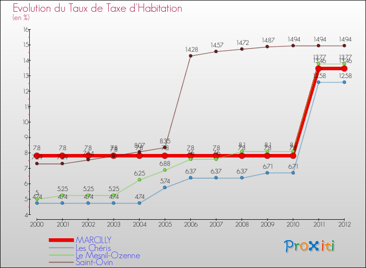 Evolution du taux de la taxe d'habitation pour MARCILLY et les communes proches Comparaison des taux de la taxe d'habitation pour MARCILLY et les communes voisines