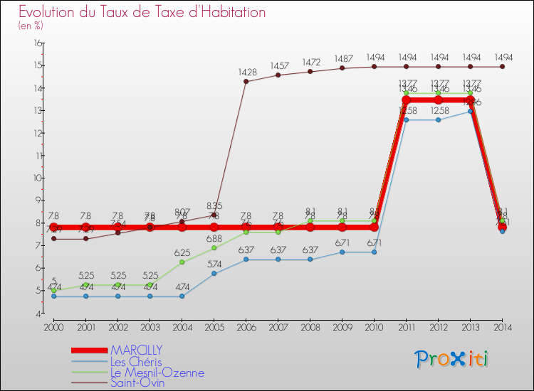 Evolution du taux de la taxe d'habitation pour MARCILLY et les communes proches de 2000 à 2014 Comparaison des taux de la taxe d'habitation pour MARCILLY et les communes voisines de 2000 à 2014