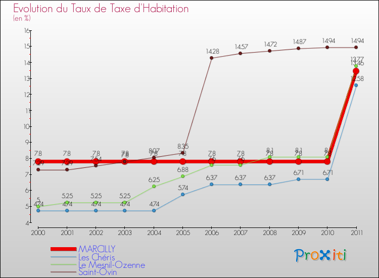 Evolution du taux de la taxe d'habitation pour MARCILLY et les communes proches Comparaison des taux de la taxe d'habitation pour MARCILLY et les communes voisines