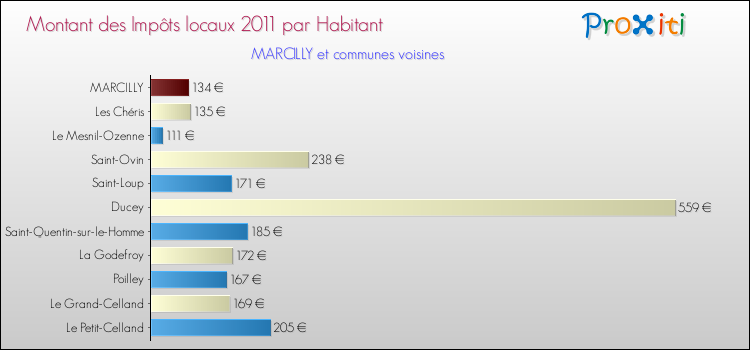 Montant des impôts locaux par Habitant pour MARCILLY et les communes proches Comparaison des impôts locaux par habitant pour MARCILLY et les communes voisines
