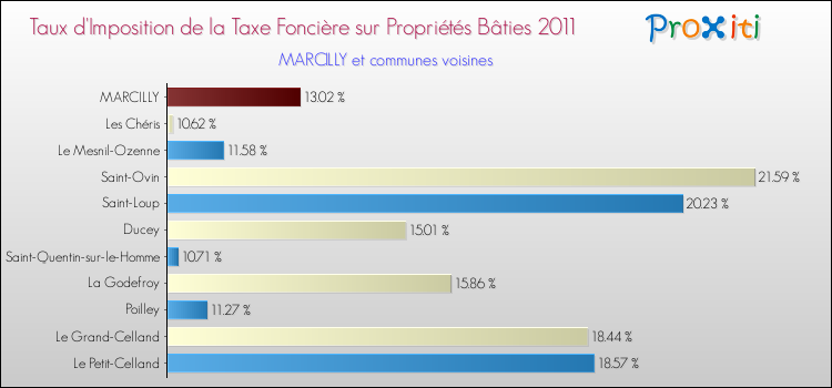 Taux d'imposition de la taxe foncière sur le bati 2011 pour MARCILLY et les communes proches Comparaison des taux d'imposition de la taxe foncière sur le bati 2011 pour MARCILLY et les communes voisines