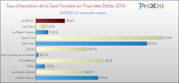 Taux d'imposition de la taxe foncière sur le bati 2014 pour MARCILLY et les communes proches Comparaison des taux d'imposition de la taxe foncière sur le bati 2014 pour MARCILLY et les communes voisines