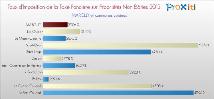 Taux d'imposition de la taxe foncière sur les immeubles et terrains non batis 2012 pour MARCILLY et les communes proches Comparaison des taux d'imposition de la taxe foncière sur les immeubles et terrains non batis 2012 pour MARCILLY et les communes voisines