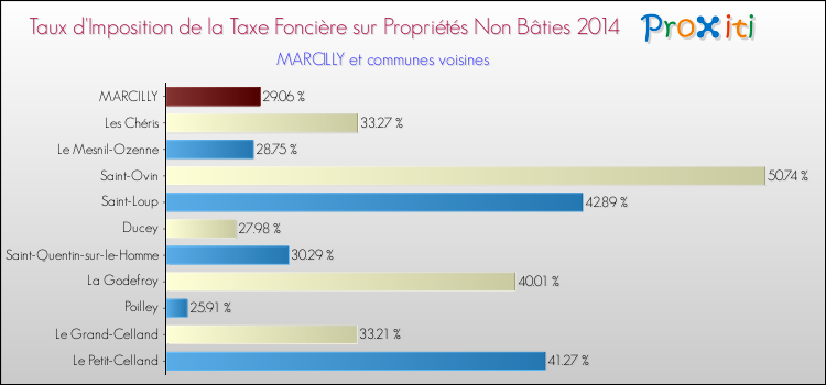 Taux d'imposition de la taxe foncière sur les immeubles et terrains non batis 2014 pour MARCILLY et les communes proches Comparaison des taux d'imposition de la taxe foncière sur les immeubles et terrains non batis 2014 pour MARCILLY et les communes voisines