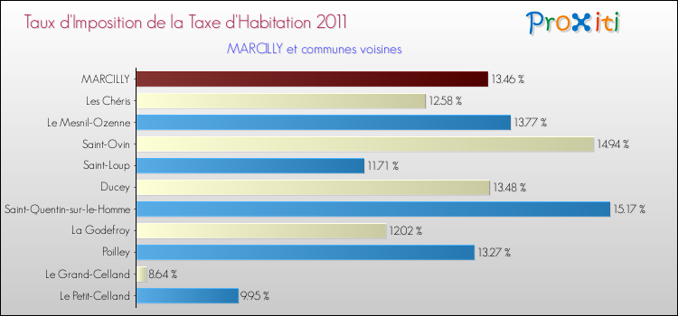 Taux d'imposition de la taxe d'habitation 2011 pour MARCILLY et les communes proches Comparaison des taux d'imposition de la taxe d'habitation 2011 pour MARCILLY et les communes voisines