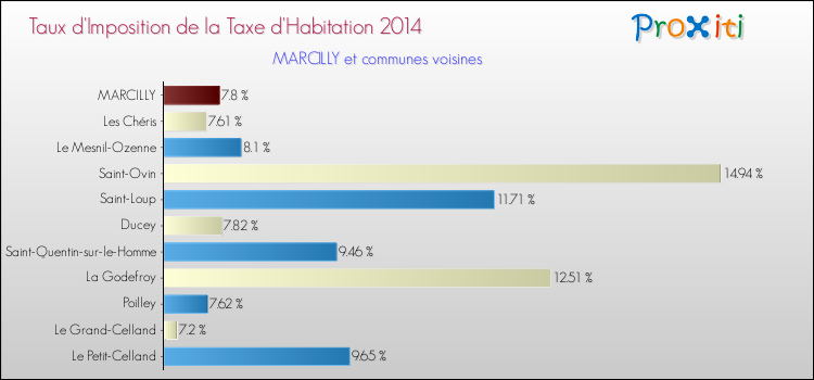 Taux d'imposition de la taxe d'habitation 2014 pour MARCILLY et les communes proches Comparaison des taux d'imposition de la taxe d'habitation 2014 pour MARCILLY et les communes voisines