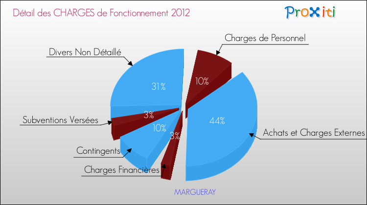 Décomposition des Charges de Fonctionnement 2012 de la commune de MARGUERAY Charges de Fonctionnement 2012 pour la commune de MARGUERAY
