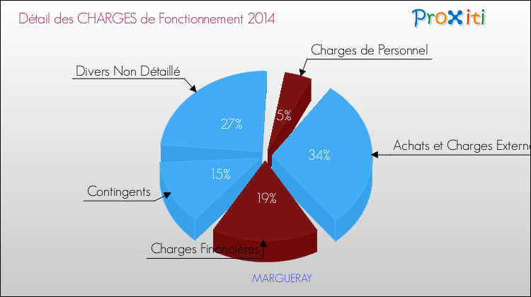 Décomposition des Charges de Fonctionnement 2014 de la commune de MARGUERAY Charges de Fonctionnement 2014 pour la commune de MARGUERAY