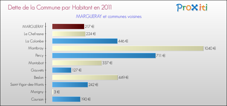 Dette par habitant de la commune en 2011 pour MARGUERAY et les communes proches Comparaison de la dette par habitant de la commune en 2011 pour MARGUERAY et les communes voisines