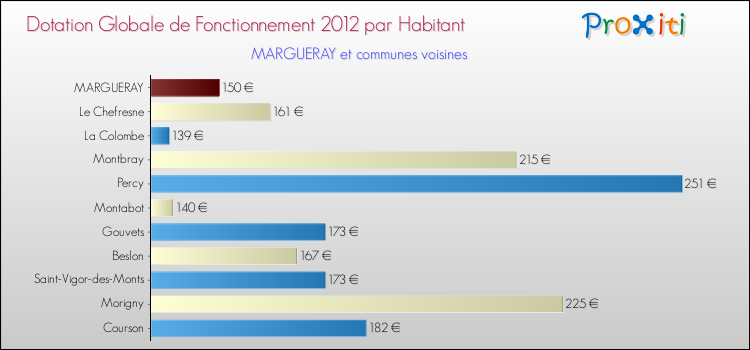 Montant des dotations globales de fonctionnement DGF par Habitant pour MARGUERAY et les communes proches Comparaison des des dotations globales de fonctionnement DGF par habitant pour MARGUERAY et les communes voisines