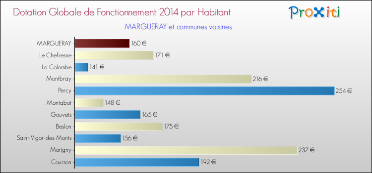 Montant des dotations globales de fonctionnement DGF par Habitant pour MARGUERAY et les communes proches en 2014. Comparaison des des dotations globales de fonctionnement DGF par habitant pour MARGUERAY et les communes voisines en 2014.