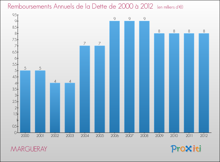 Evolution de l'annuité de la dette pour la commune de MARGUERAY de 2000 à 2012 Annuités de la dette pour MARGUERAY de 2000 à 2012