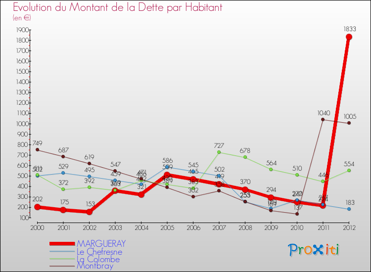 Evolution de la dette par habitant pour la commune de MARGUERAY et les communes proches de 2000 à 2012 Comparaison de la dette par habitant pour MARGUERAY et les communes voisines de 2000 à 2012