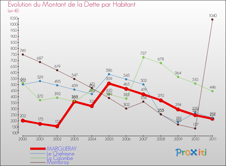 Evolution de la dette par habitant pour la commune de MARGUERAY et les communes proches Comparaison de la dette par habitant pour MARGUERAY et les communes voisines