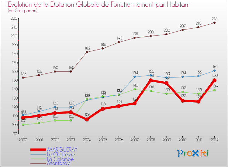 Evolution et montant de la dotation globale de fonctionnement par Habitant pour MARGUERAY et les communes proches Comparaison des dotations globales de fonctionnement par habitant pour MARGUERAY et les communes voisines