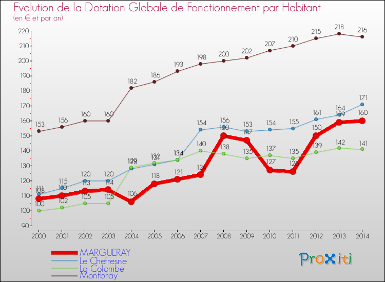 Evolution et montant de la dotation globale de fonctionnement par Habitant pour MARGUERAY et les communes proches de 2000 à 2014. Comparaison des dotations globales de fonctionnement par habitant pour MARGUERAY et les communes voisines de 2000 à 2014.