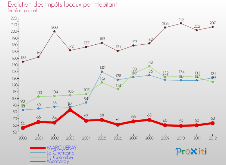 Evolution et montant des impôts locaux par Habitant pour MARGUERAY et les communes proches Comparaison des impôts locaux par habitant pour MARGUERAY et les communes voisines