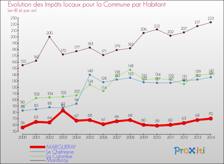 Evolution et montant des impôts locaux par Habitant pour MARGUERAY et les communes proches de 2000 à 2014 Comparaison des impôts locaux par habitant pour MARGUERAY et les communes voisines de 2000 à 2014