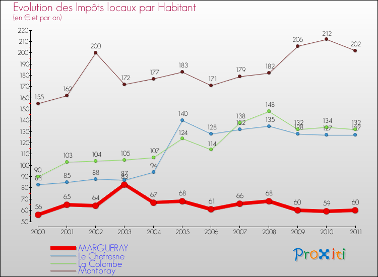 Evolution et montant des impôts locaux par Habitant pour MARGUERAY et les communes proches Comparaison des impôts locaux par habitant pour MARGUERAY et les communes voisines