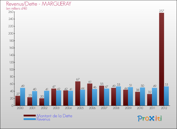 Evolution comparée de la dette et des revenus pour la commune de MARGUERAY de 2000 à 2012 Comparaison de la dette et des revenus pour MARGUERAY de 2000 à 2012