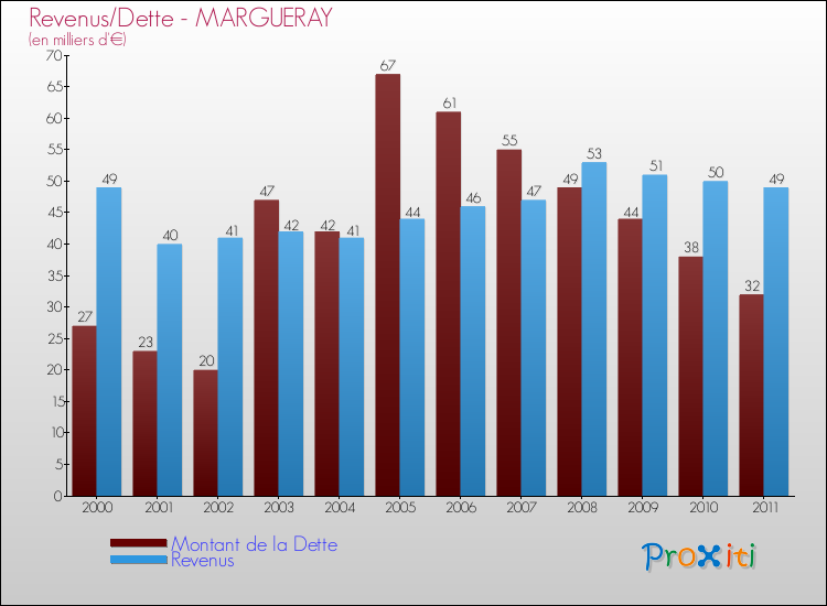 Evolution comparée de la dette et des revenus pour la commune de MARGUERAY de 2000 à 2011 Comparaison de la dette et des revenus pour MARGUERAY de 2000 à 2011