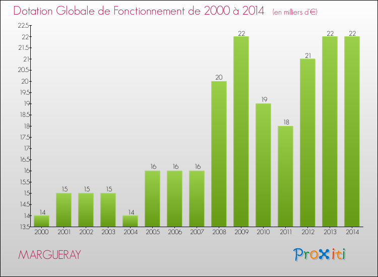 Evolution du montant de la Dotation Globale de Fonctionnement pour la commune de MARGUERAY de 2000 à 2014 Evolution du montant de la Dotation Globale de Fonctionnement pour MARGUERAY de 2000 à 2014