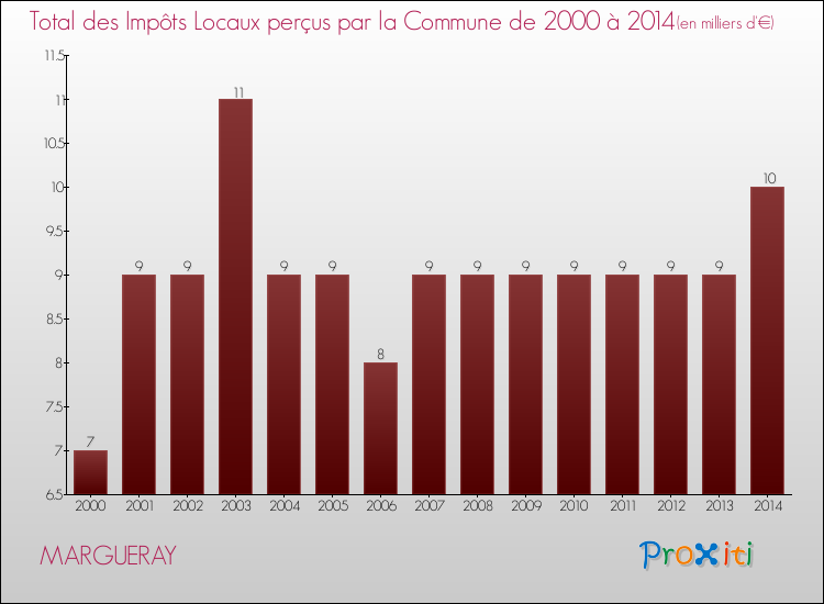 Evolution des Impôts Locaux pour la commune de MARGUERAY de 2000 à 2014 Evolution des Impôts Locaux pour MARGUERAY de 2000 à 2014