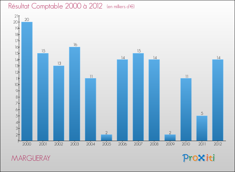 Evolution du résultat comptable pour la commune de MARGUERAY de 2000 à 2012 Evolution du résultat comptable pour MARGUERAY de 2000 à 2012