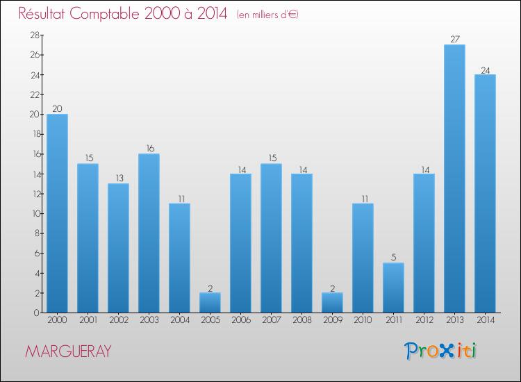 Evolution du résultat comptable pour la commune de MARGUERAY de 2000 à 2014 Evolution du résultat comptable pour MARGUERAY de 2000 à 2014