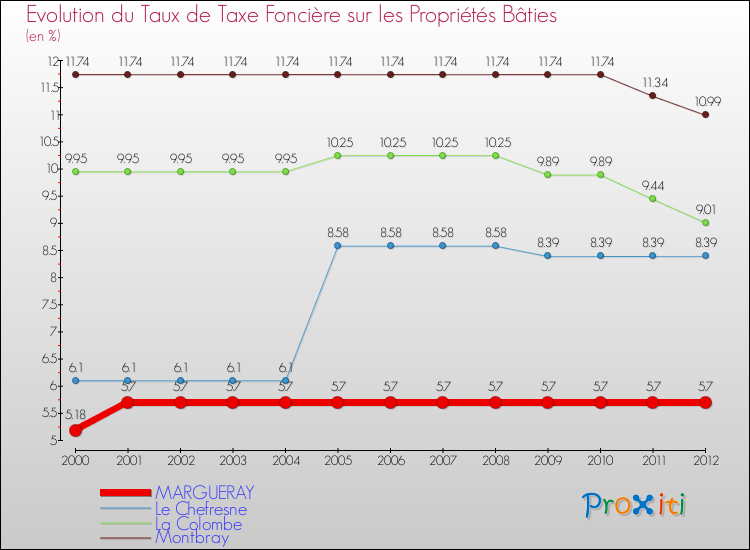 Evolution du taux de la taxe foncière sur le bati pour MARGUERAY et les communes proches de 2000 à 2012 Comparaison des taux de taxe foncière sur le bati pour MARGUERAY et les communes voisines de 2000 à 2012